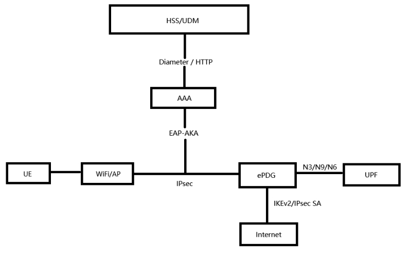 ePDG 安全接入技術(shù)